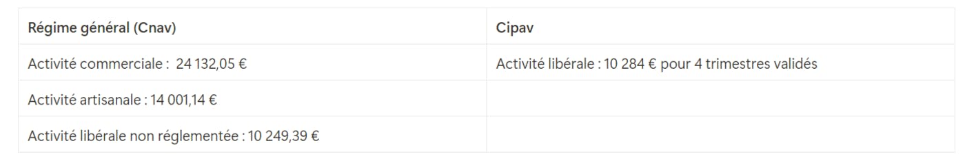 CA minimum validation retraite auto-entrepreneur
