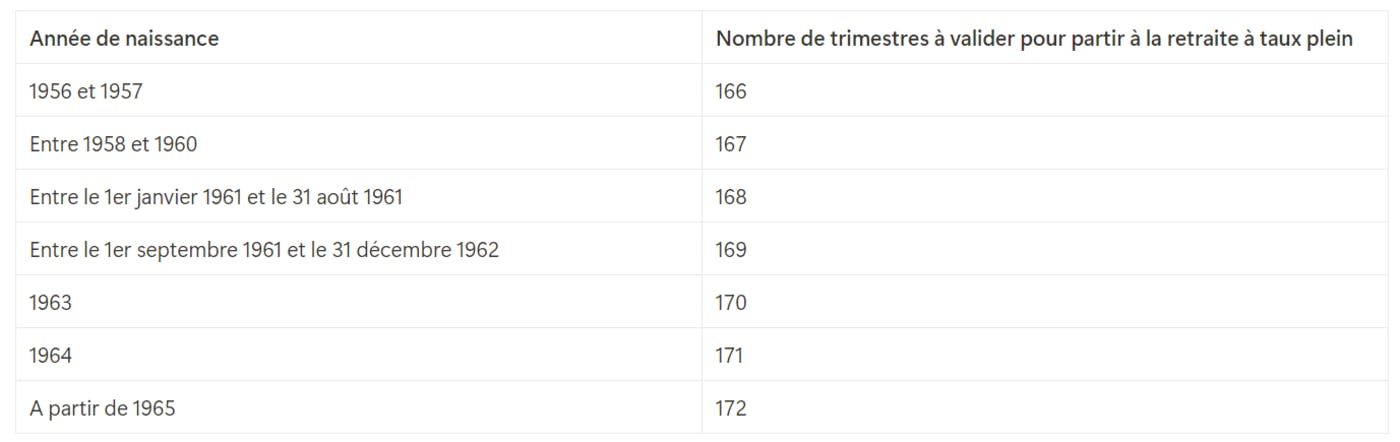 Nombre de trimestres à valider pour prendre sa retraite