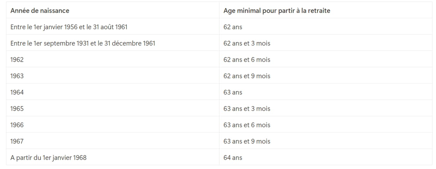 Age de départ à la retraite