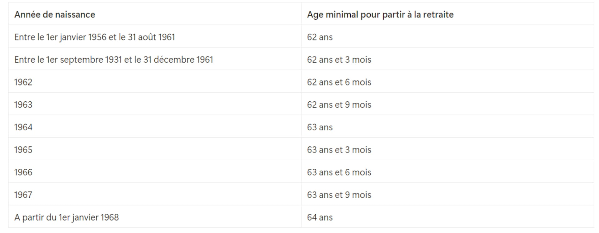 Age de départ à la retraite