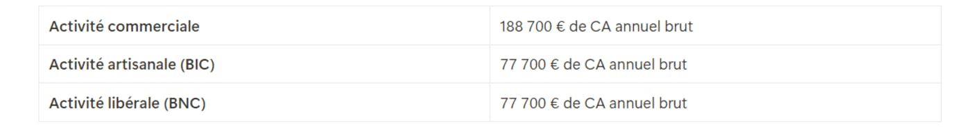 Seuils chiffre d'affaires auto-entrepreneur