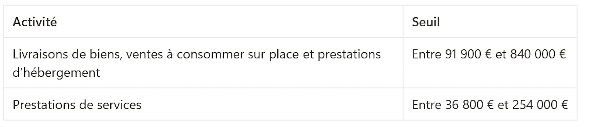 Seuil de CA à respecter pour bénéficier du régime simplifié en matière de TVA 