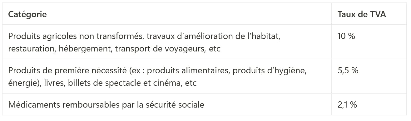 Tableau taux de TVA réduits