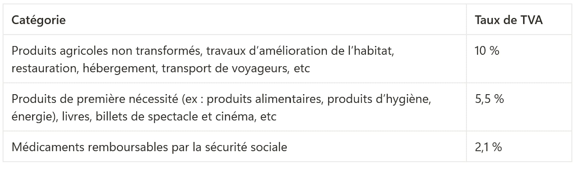 Tableau taux de TVA réduits