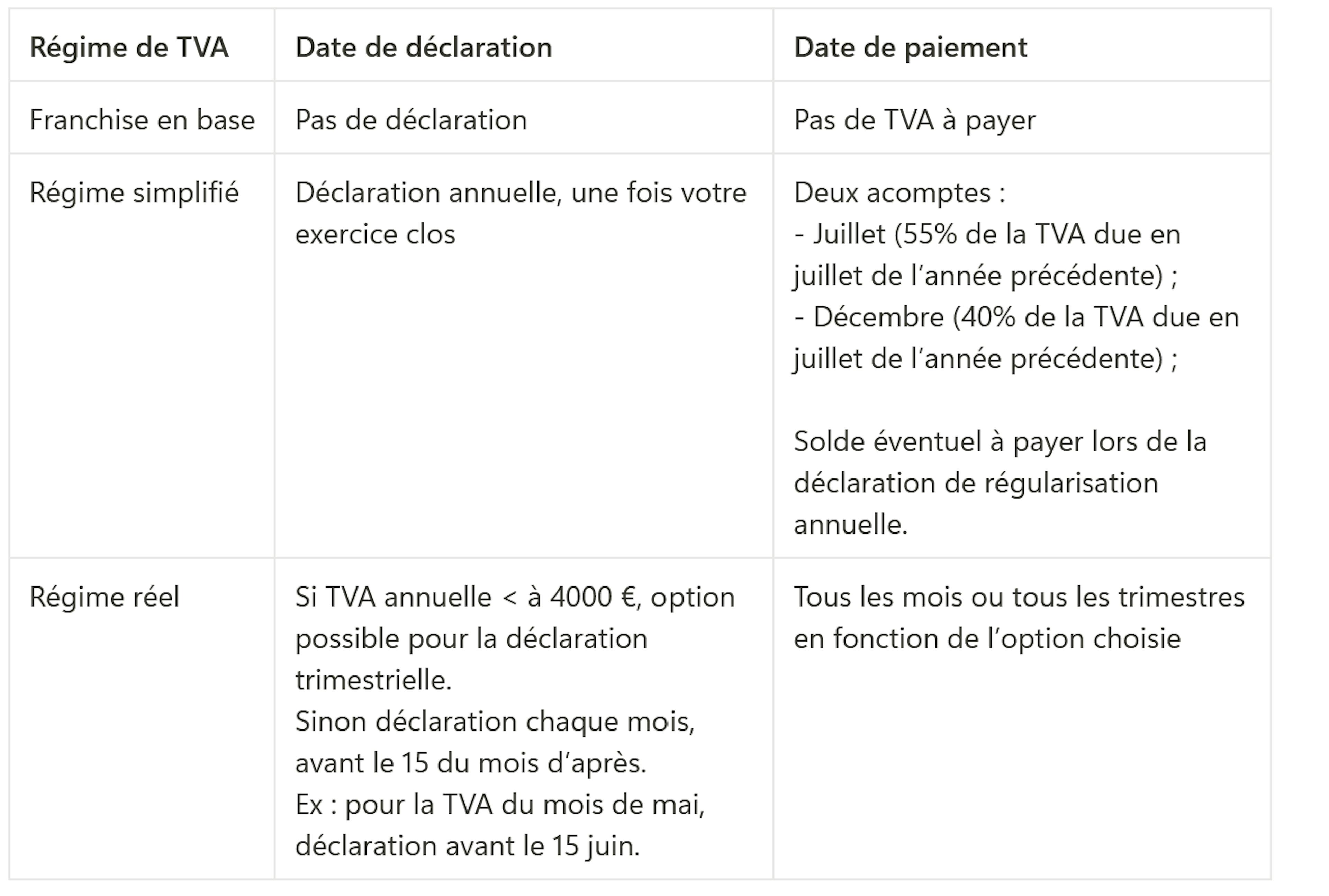 Tableau dates de déclaration et de paiement de la TVA (en fonction du régime)