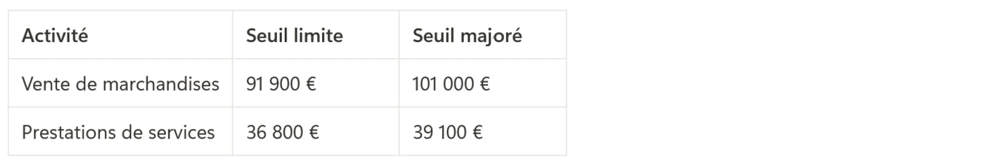 Seuils de CA à respecter pour bénéficier du régime de la franchise en base de TVA quand on est micro-entrepreneur