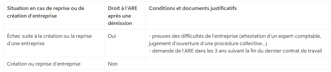 Démission légitime création reprise entreprise