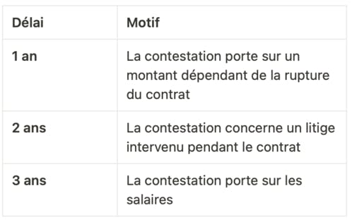 tableau délais contestation solde de tout compte