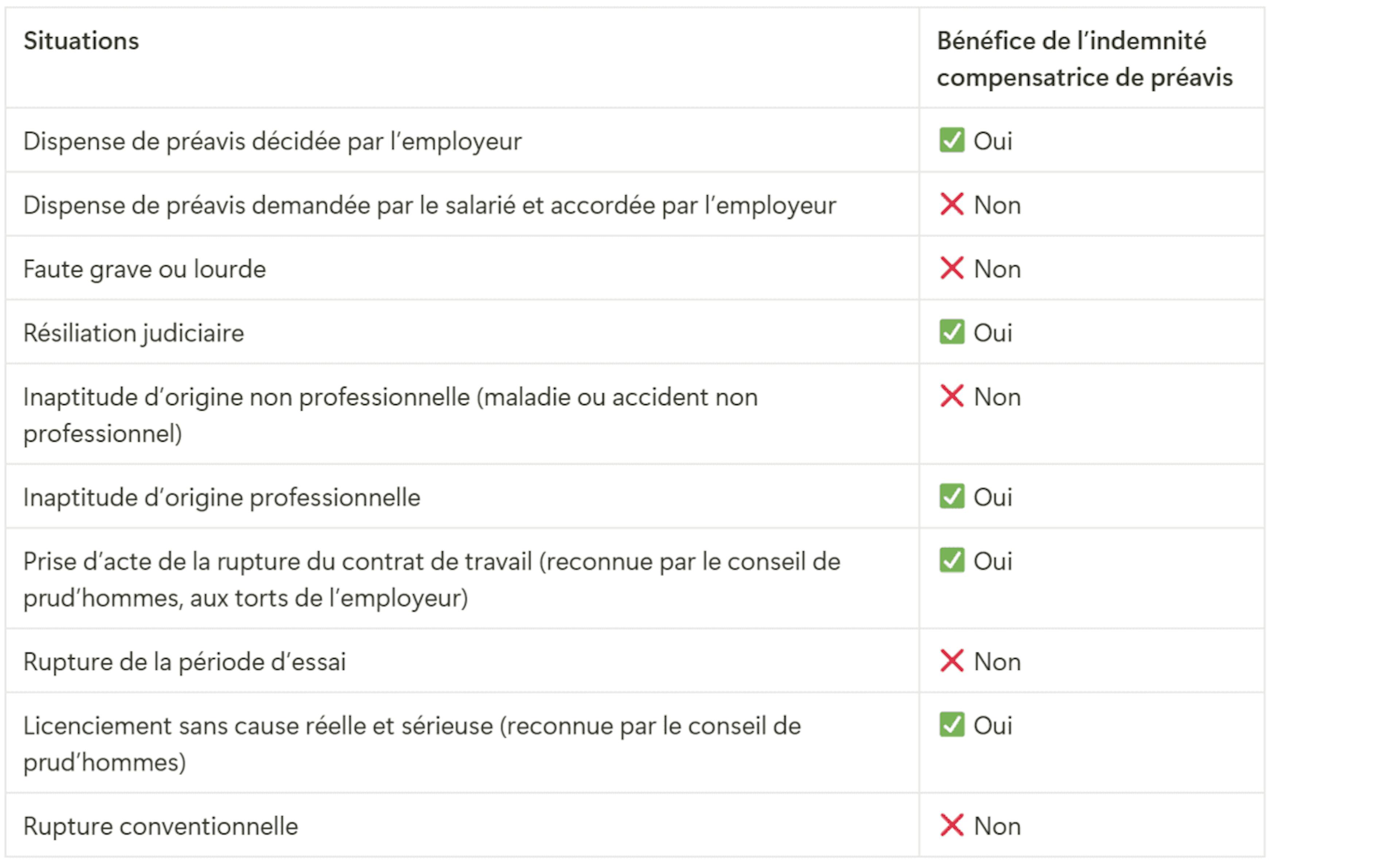 Tableau récapitulatif des situations dans lesquelles l'indemnité compensatrice de préavis est due