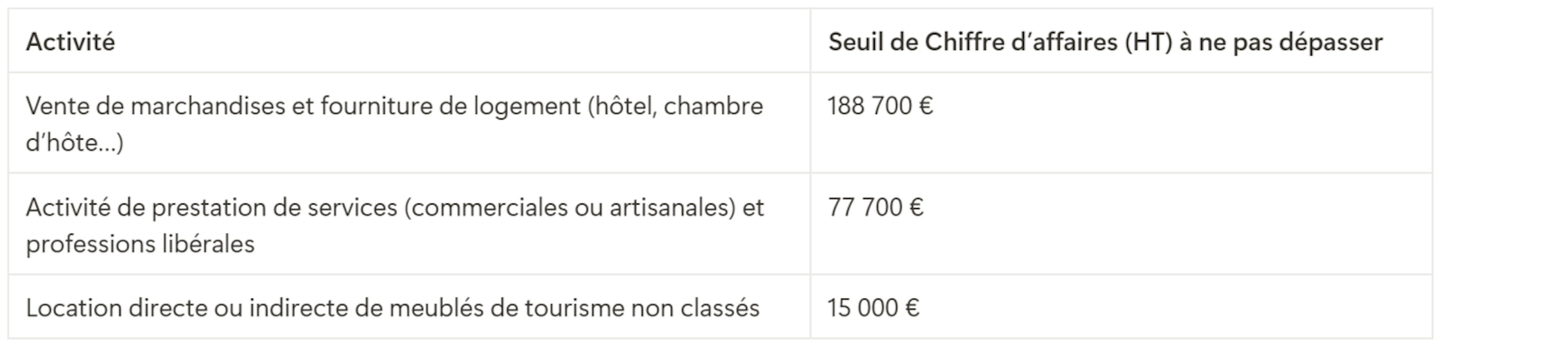 Seuils de chiffre d'affaires à ne pas dépasser pour bénéficier du régime de la micro-entreprise 