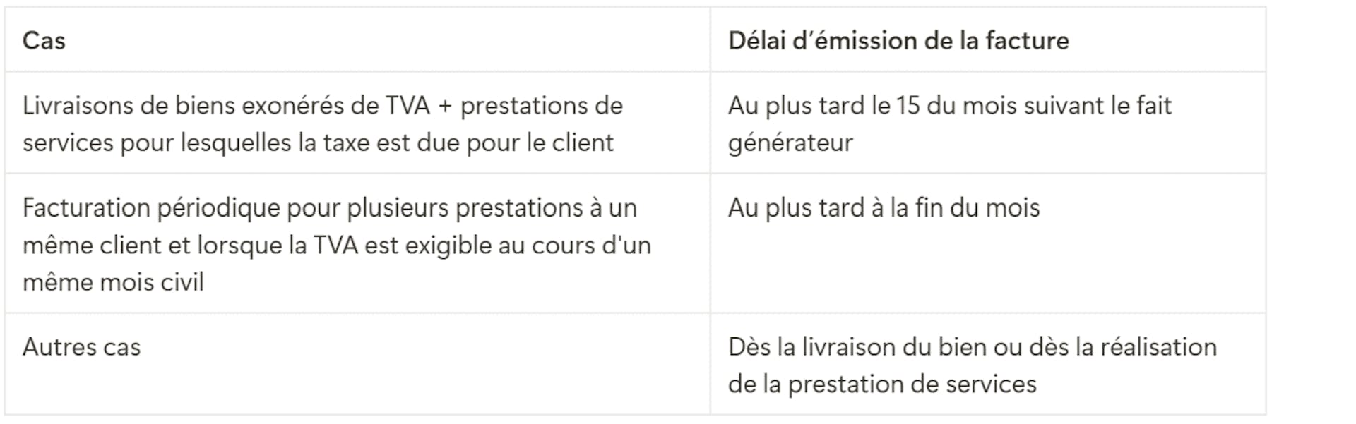 Tableau présentant les délais d'émission de la facture en fonction des différents cas. 