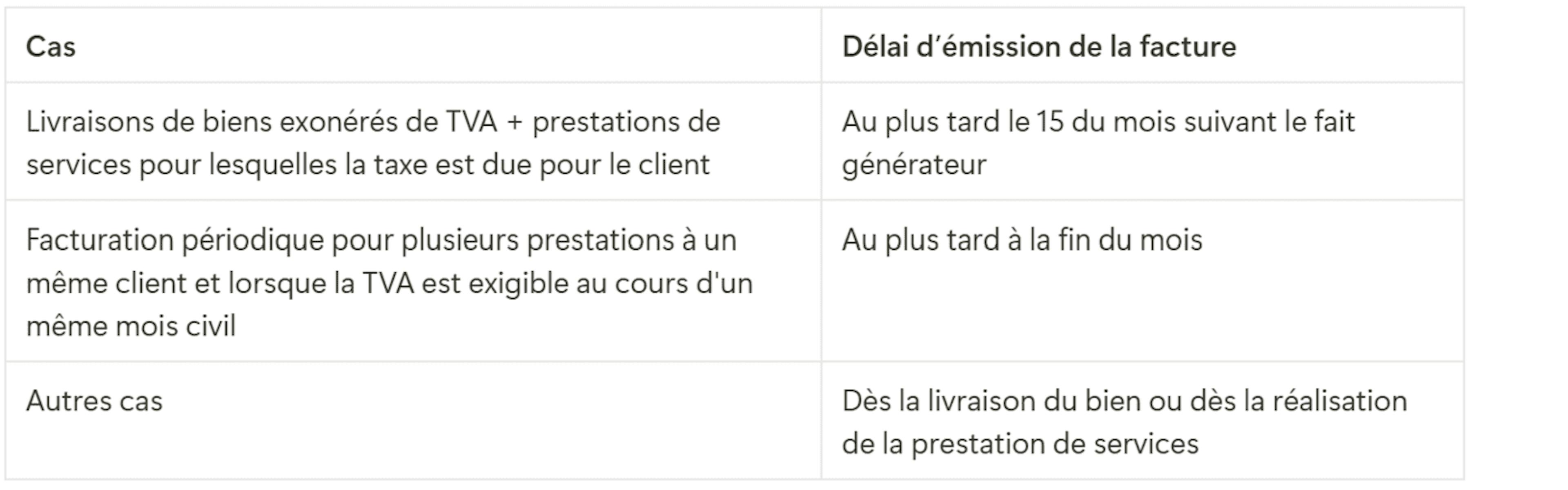 Tableau présentant les délais d'émission de la facture en fonction des différents cas. 