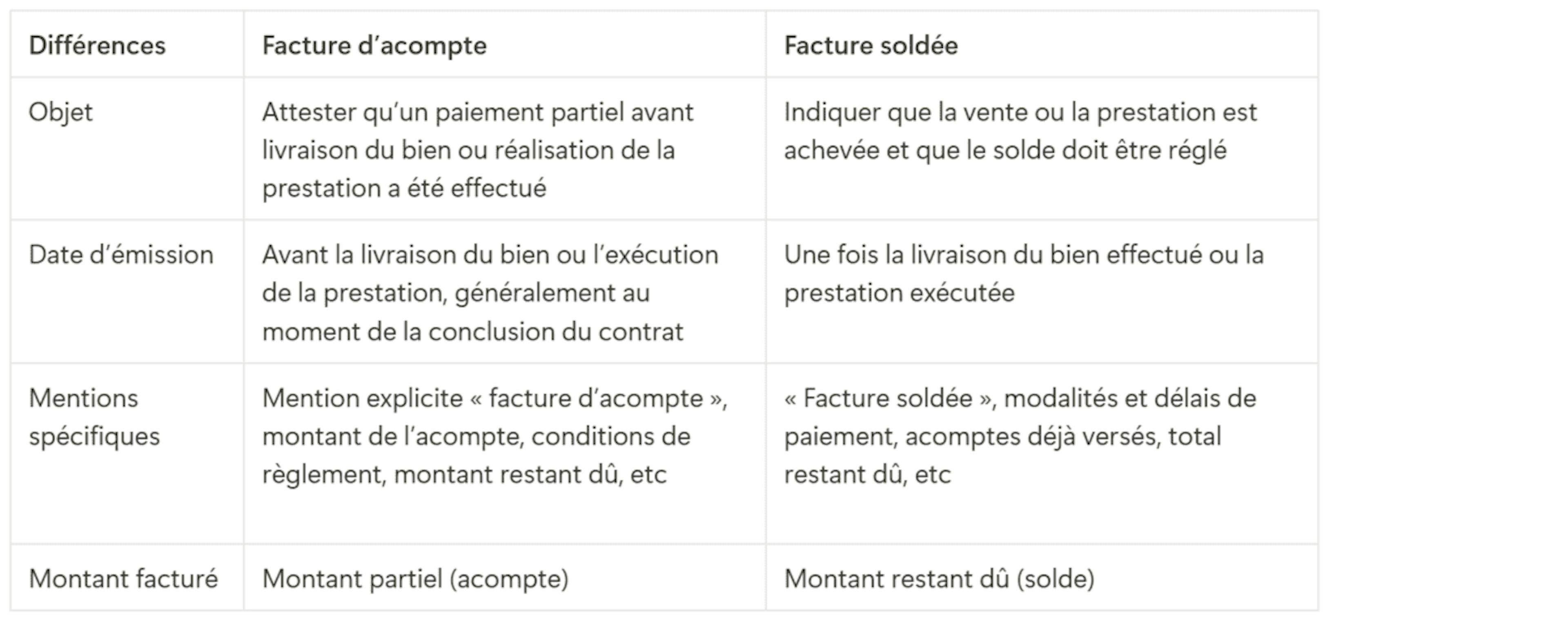 Différences entre facture d'acompte et facture soldée. 