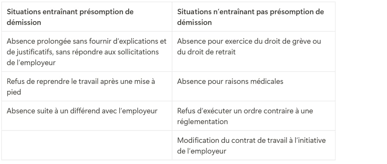 Tableau listant les situations entraînant présomption de démission et celles n'entraînant pas présomption de démission