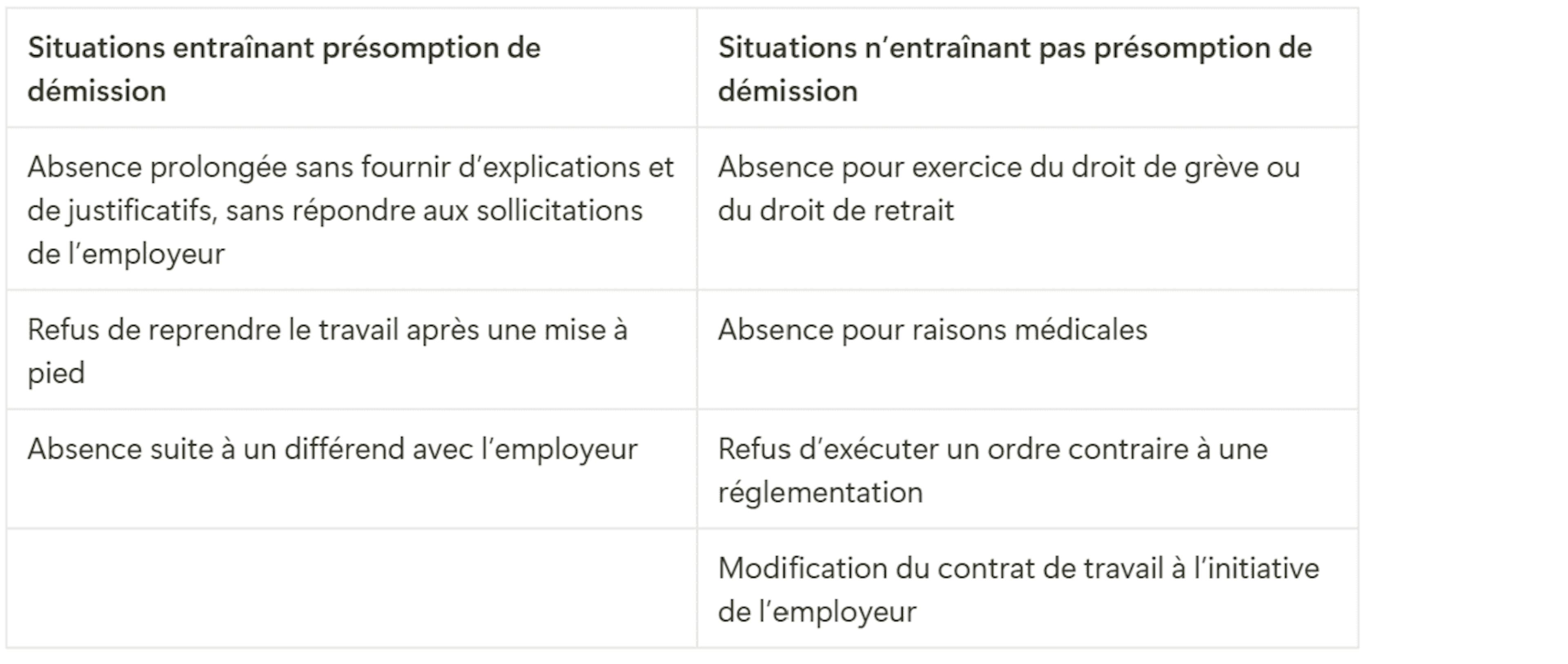 Tableau listant les situations entraînant présomption de démission et celles n'entraînant pas présomption de démission 