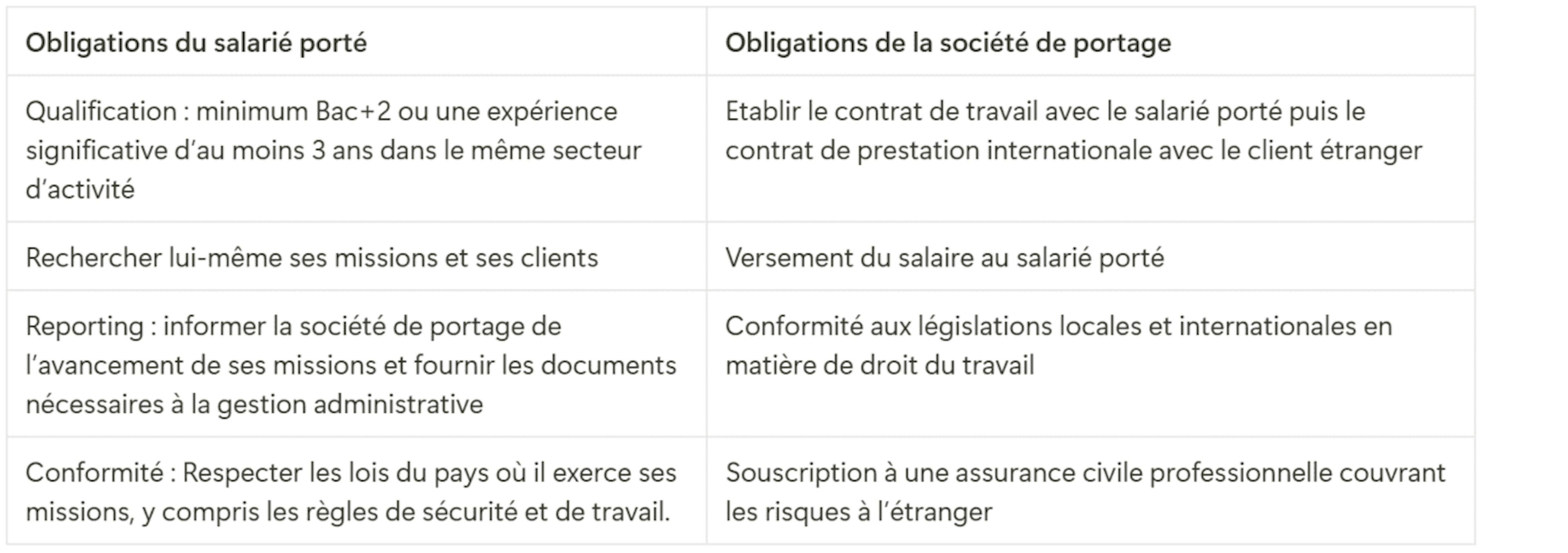 Tableau présentant les obligations du salarié porté et de la société de portage dans le cadre du portage salarial international 