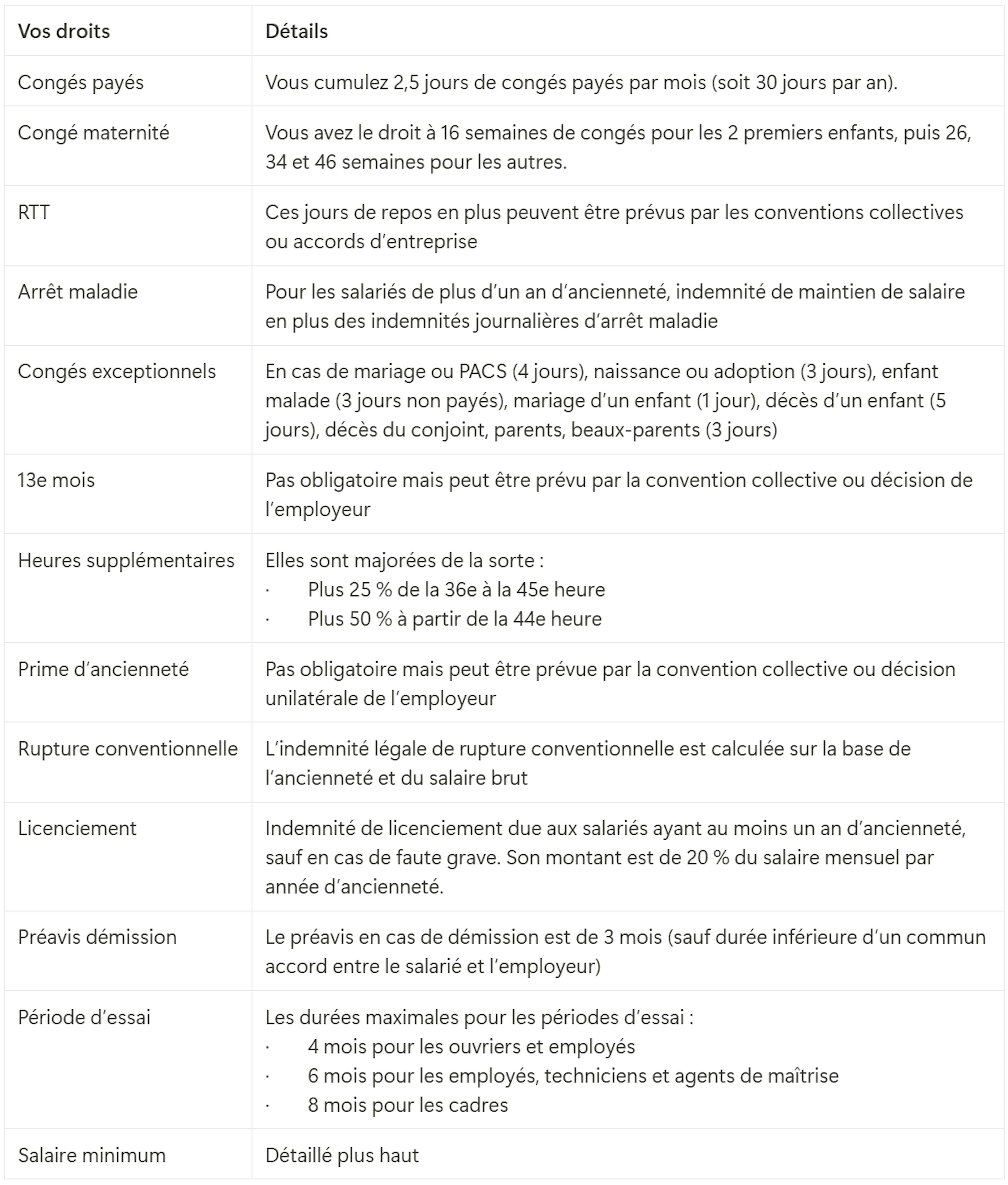 Tableau récapitulatif des droits du salarié porté 