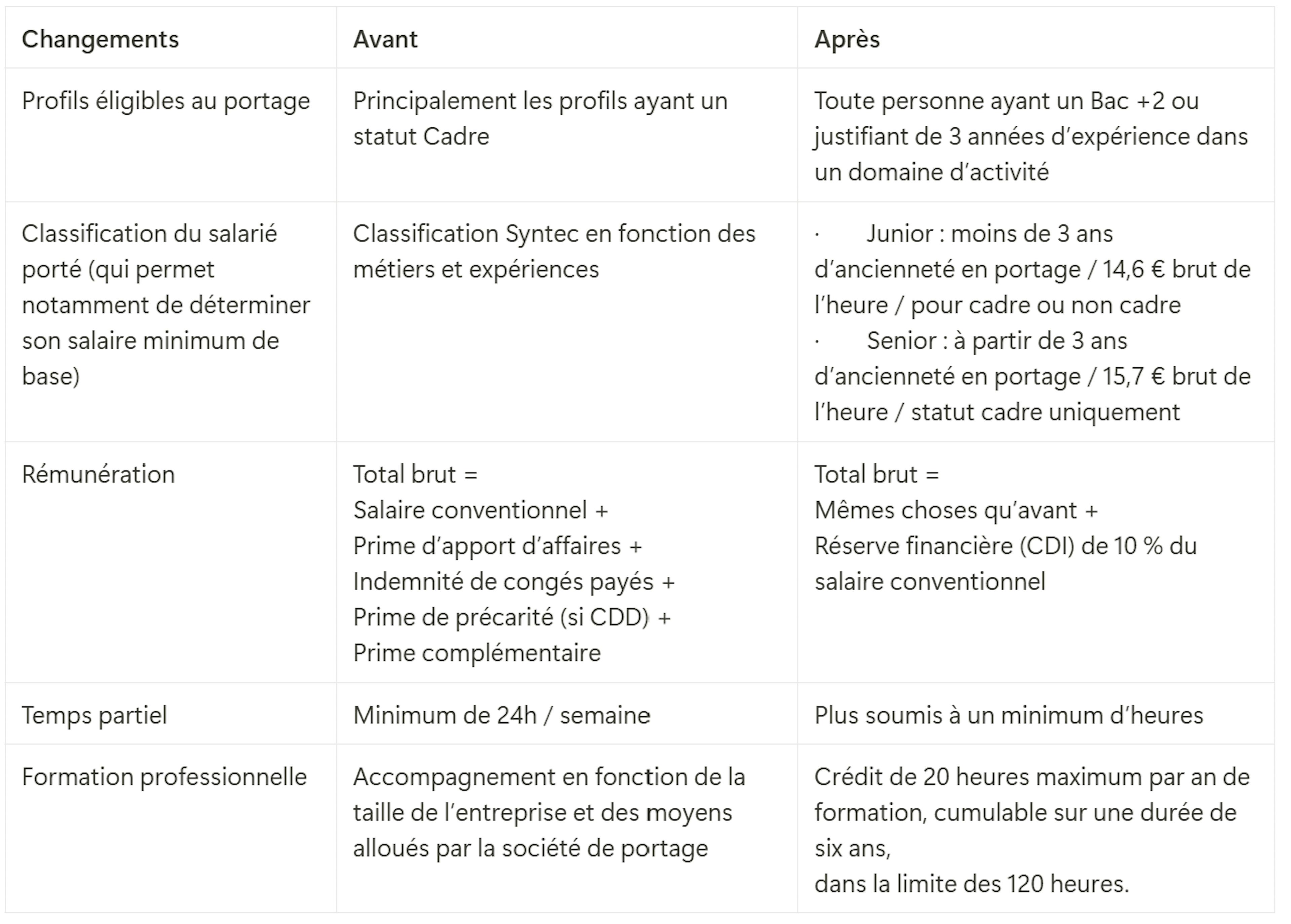 Tableau des changements introduits par la convention collective de portage salarial 