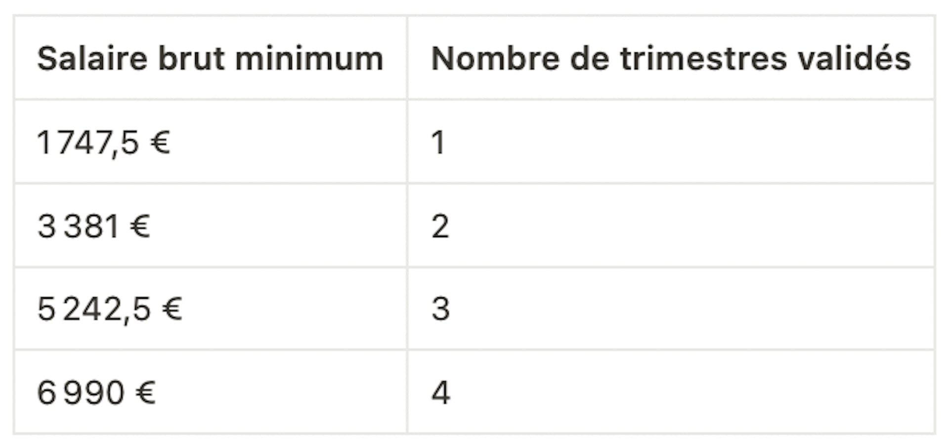 tableau nombre de trimestres retraite en portage salarial