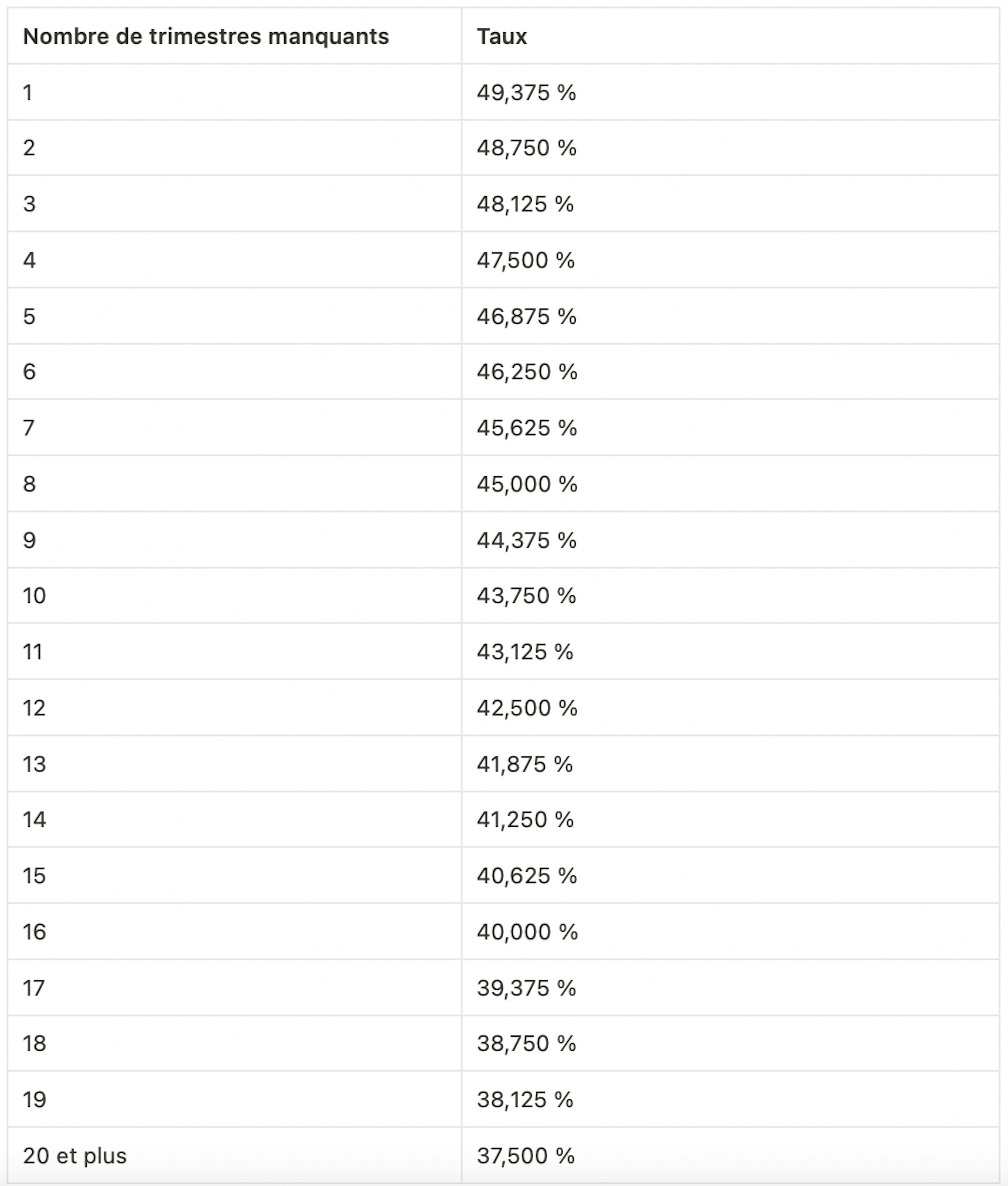 tableau pour calculer sa retraite en portage salarial