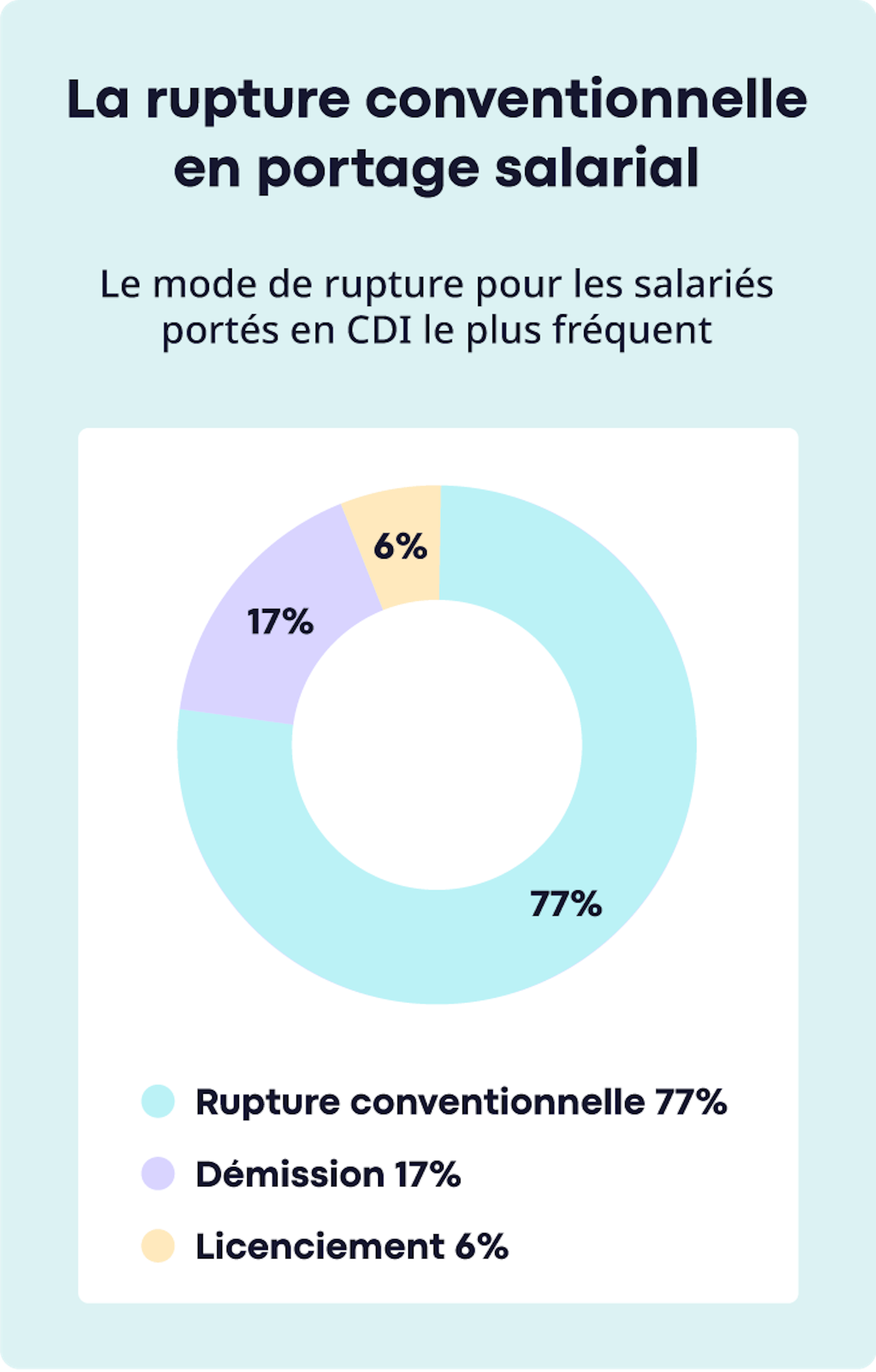 Extrait d'un rapport de branche du portage salarial sur les modes de rupture de contrat.