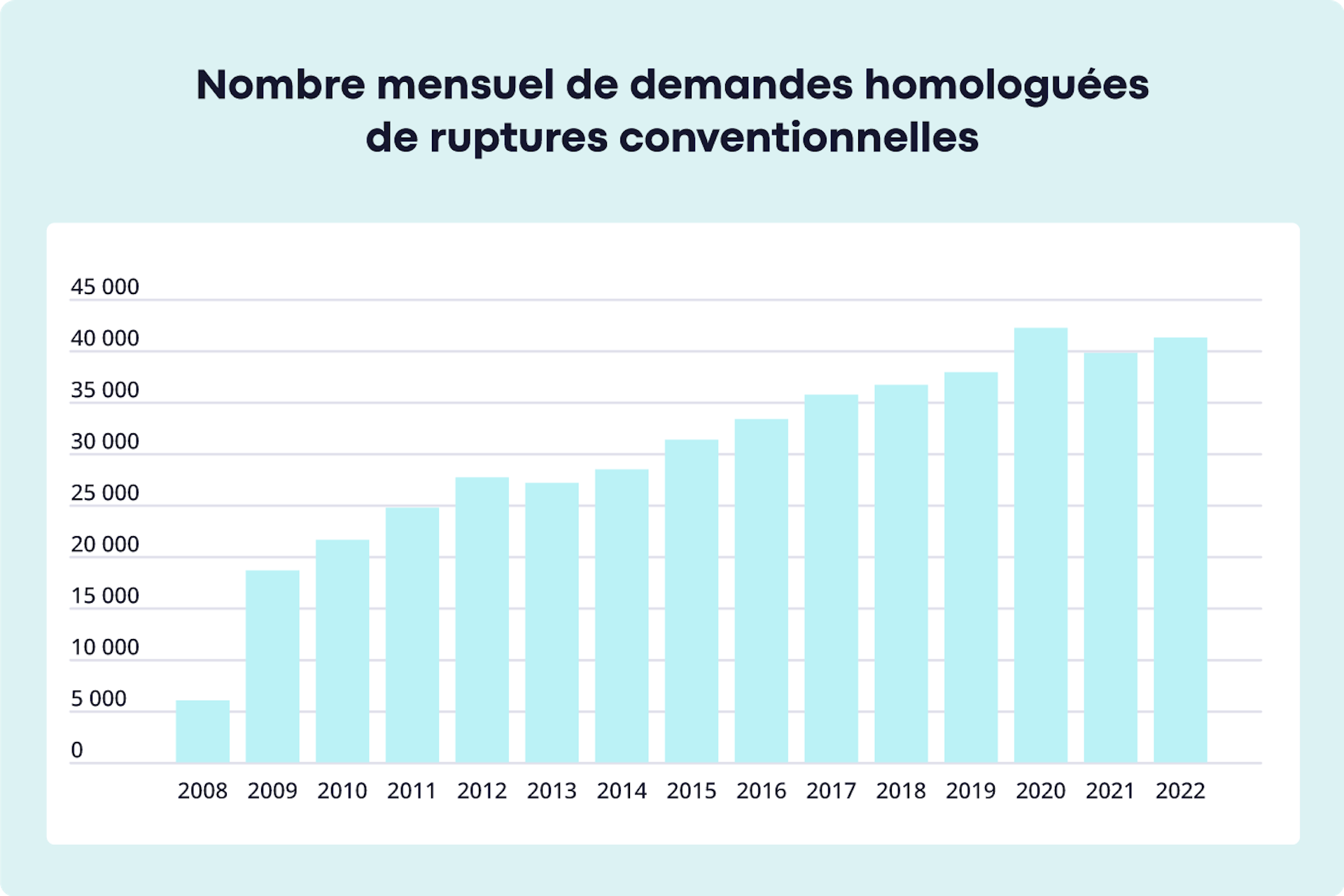 Graphique sur l'évolution du nombre d'homologation de ruptures conventionnelles - Source : DARES