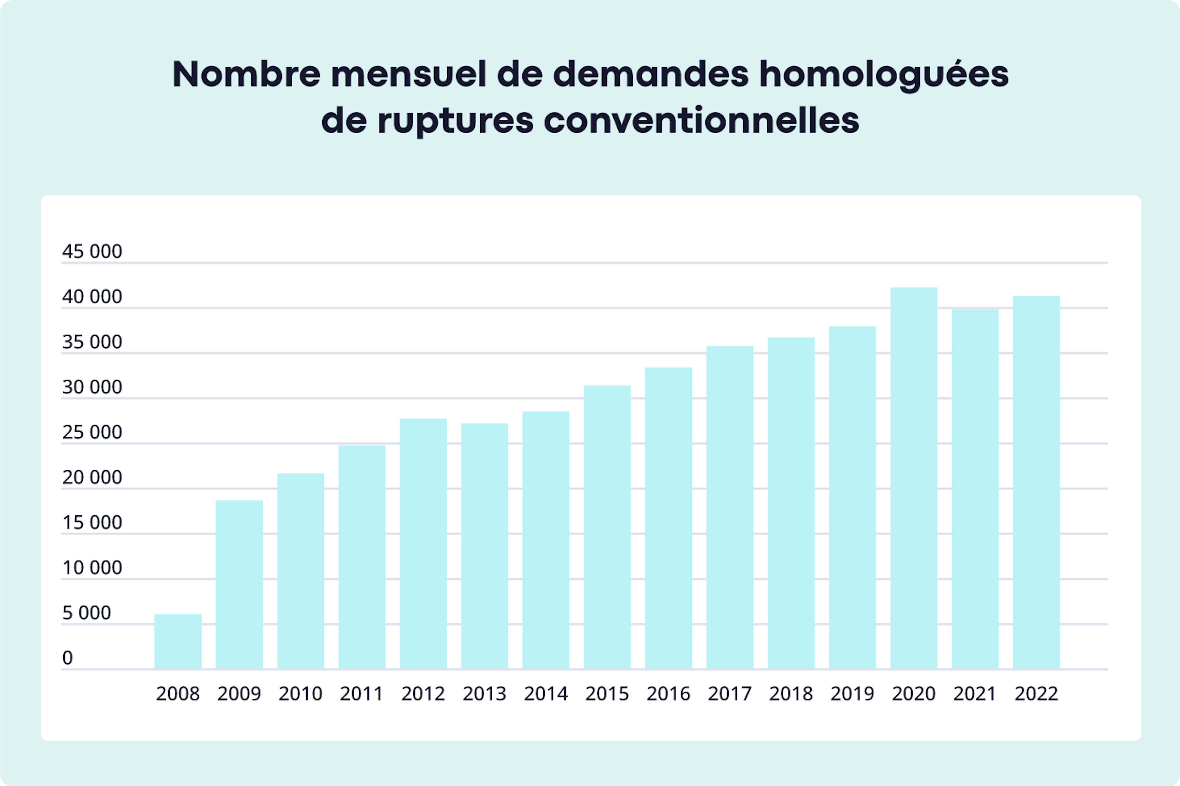 Graphique sur l'évolution du nombre d'homologation de ruptures conventionnelles - Source : DARES