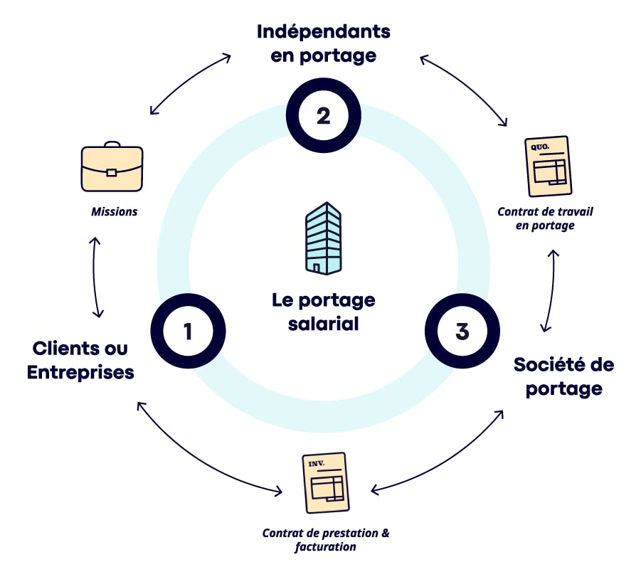 Infographie fonctionnement du portage salarial