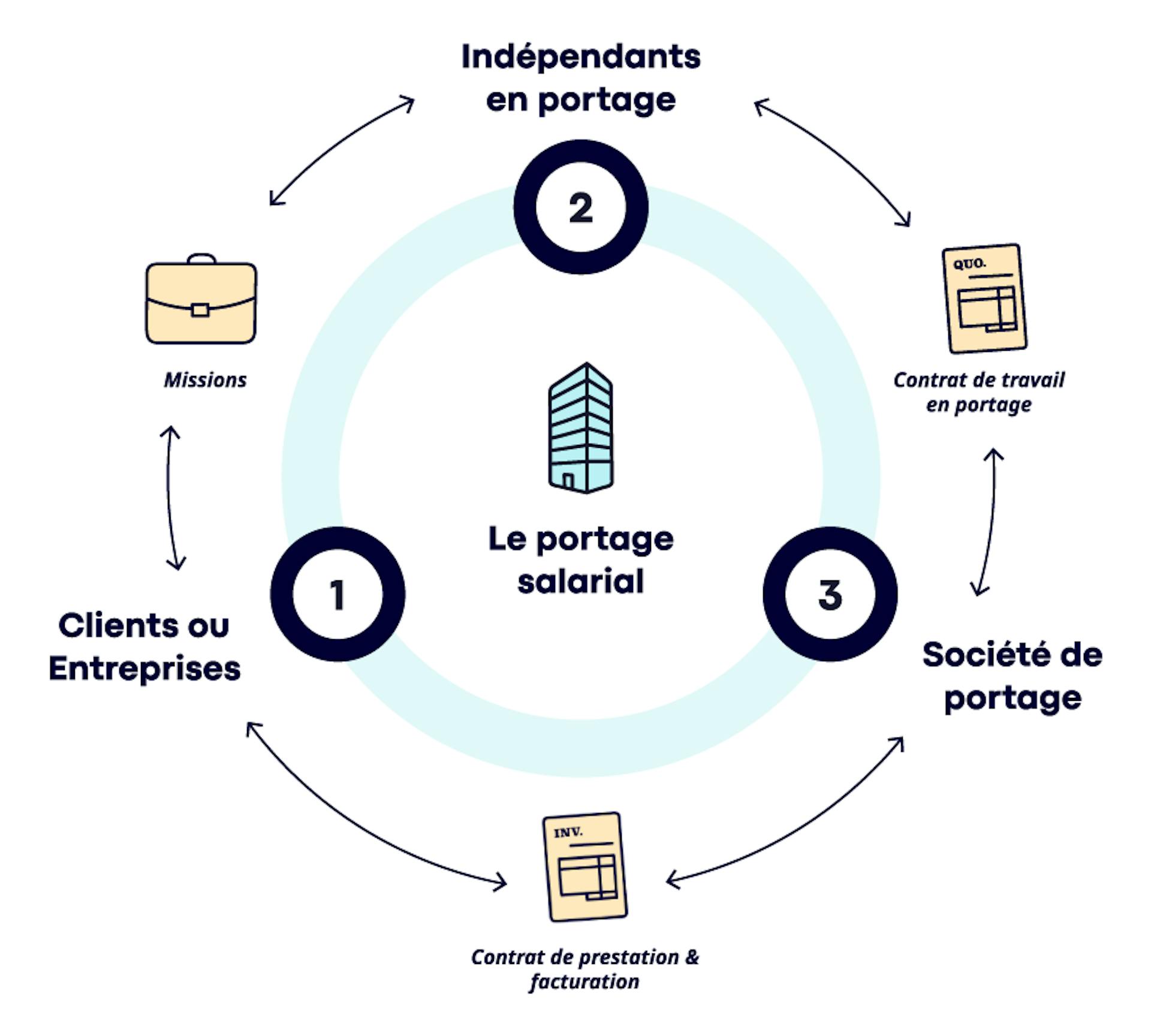 Infographie fonctionnement du portage salarial