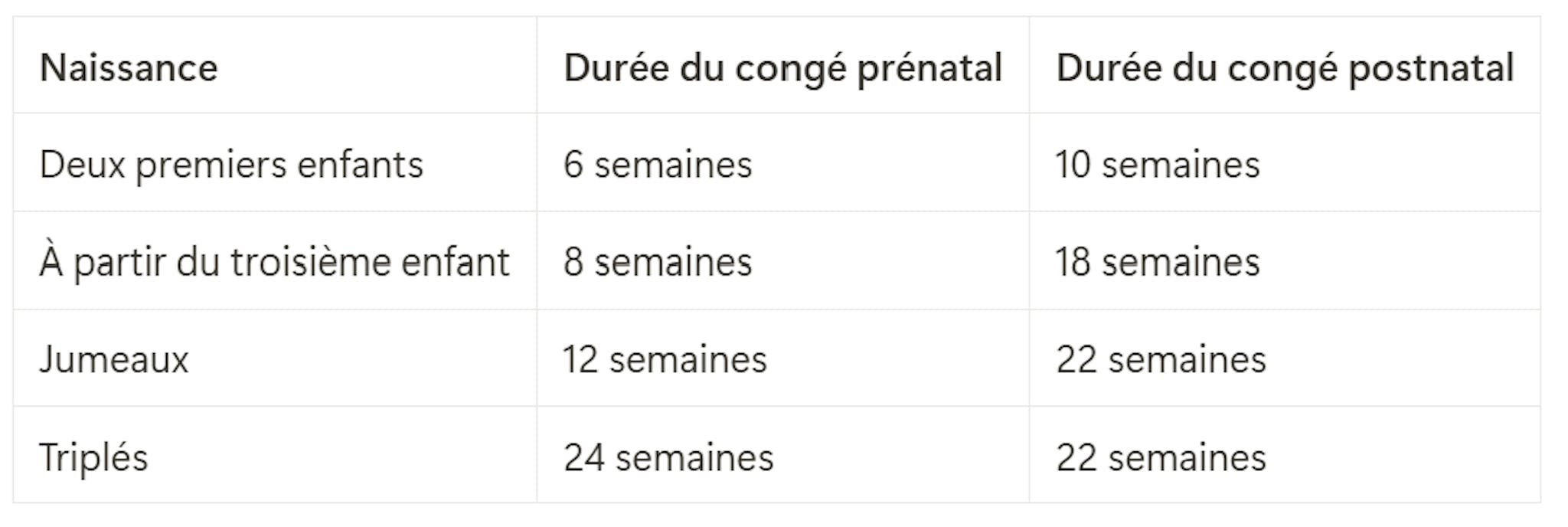 Tableau durée légale du congé maternité prénatal et postnatal 