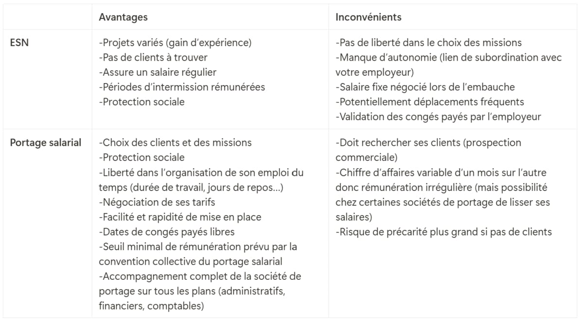 Tableau des avantages et inconvénients de l'ESN VS Portage salarial