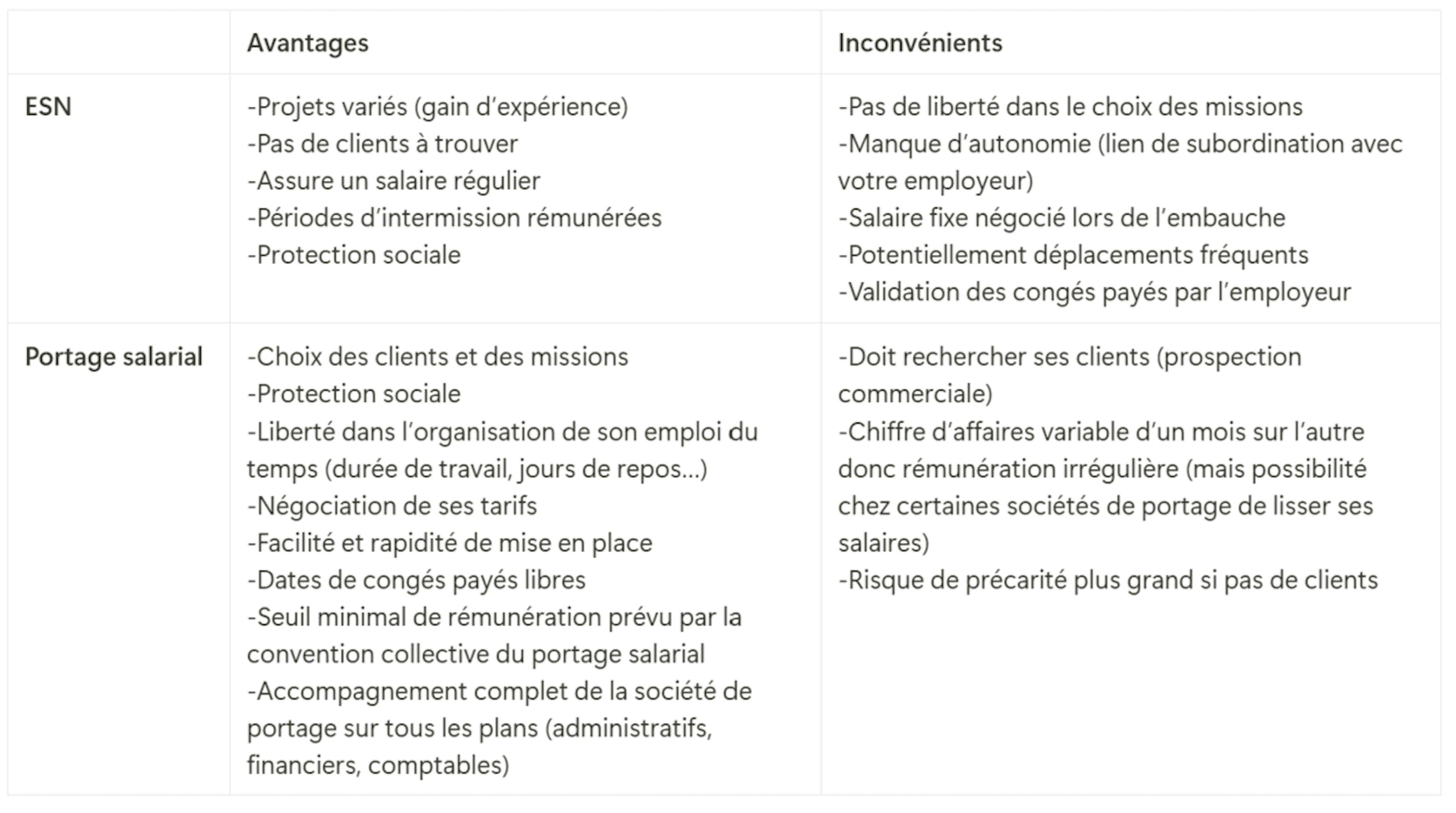 Tableau des avantages et inconvénients de l'ESN VS Portage salarial 