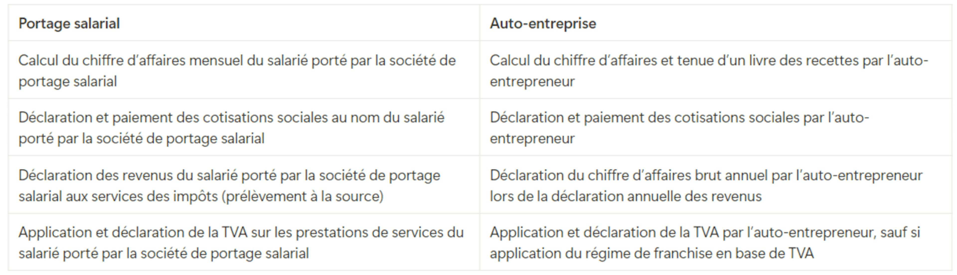 Comptabilité portage salarial ou auto-entreprise