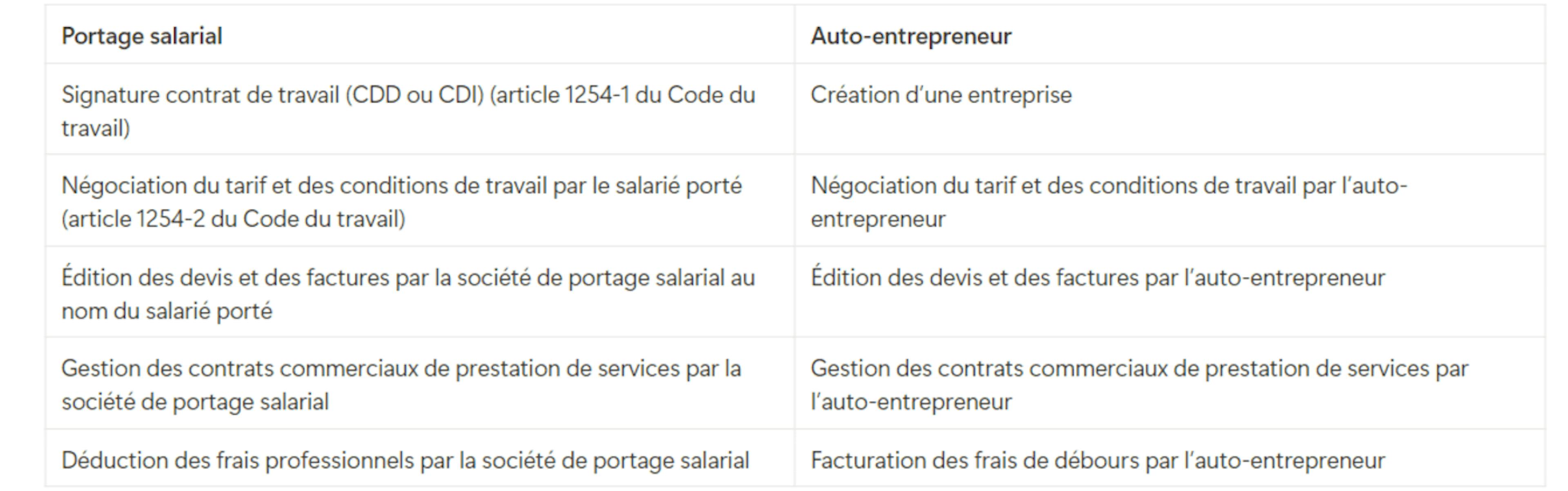 Formalités portage salarial ou auto-entreprise