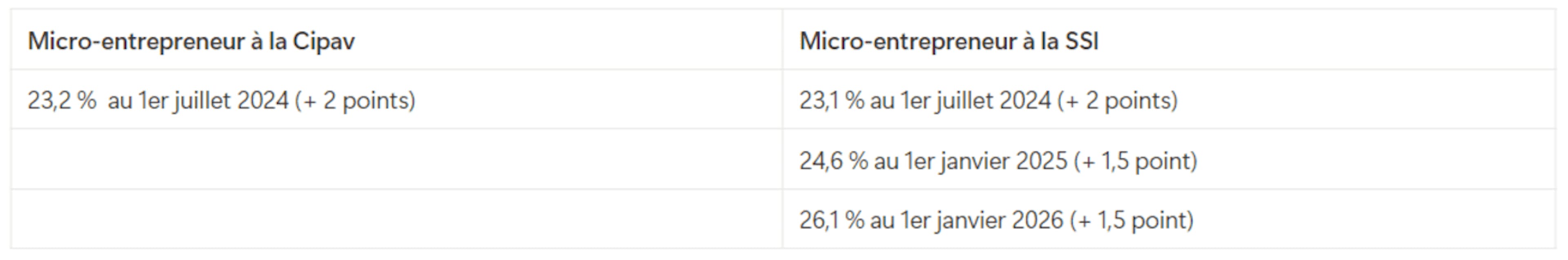 Augmentation taux cotisations sociales auto-entrepreneur libéral