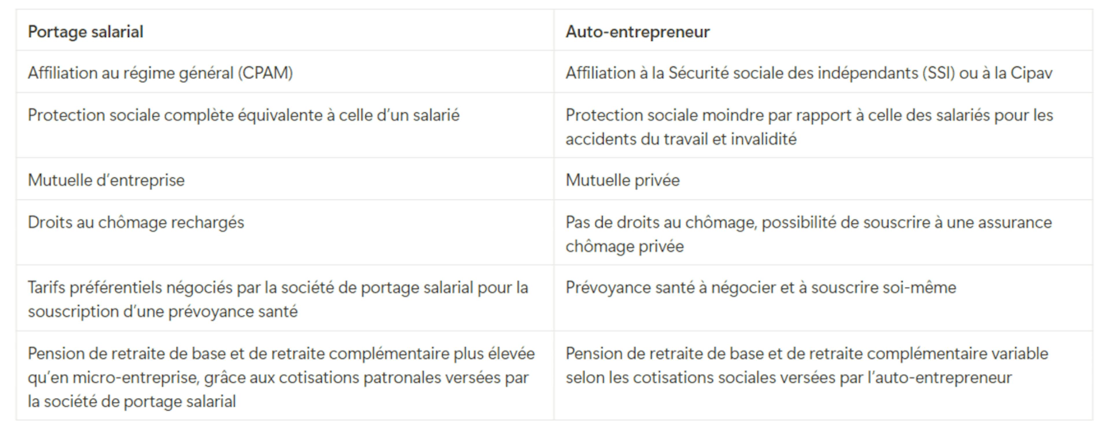 Couverture sociale portage salarial ou auto-entreprise