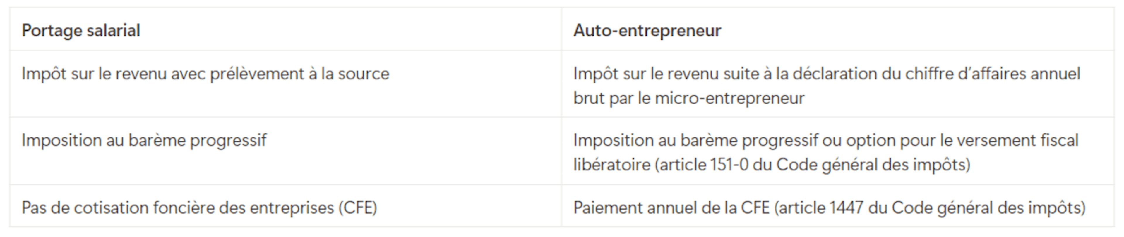 Impôt et charges portage salarial ou auto-entreprise