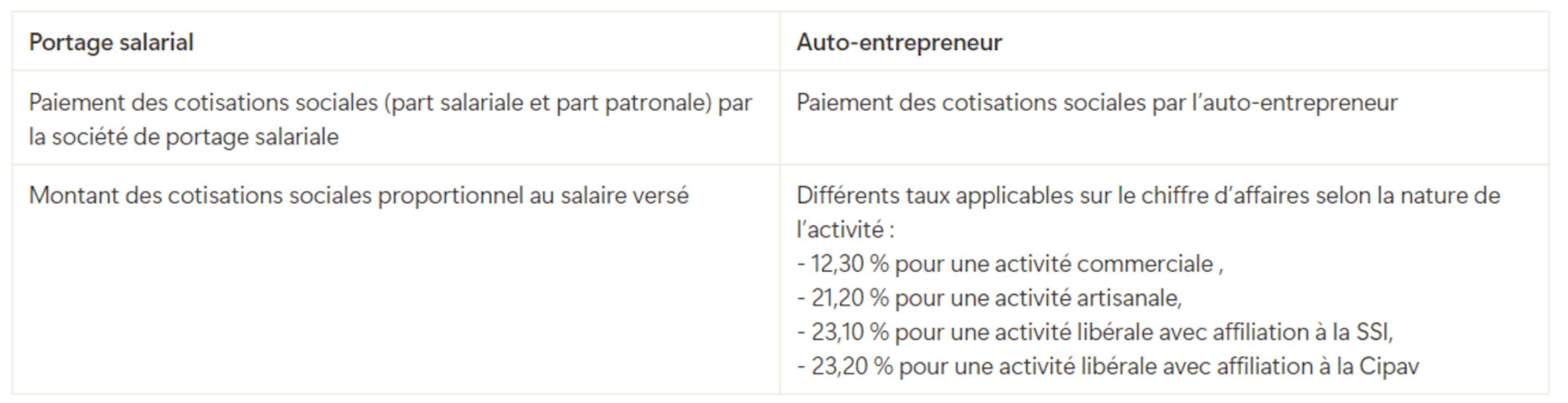 Cotisations sociales portage salarial ou auto-entreprise