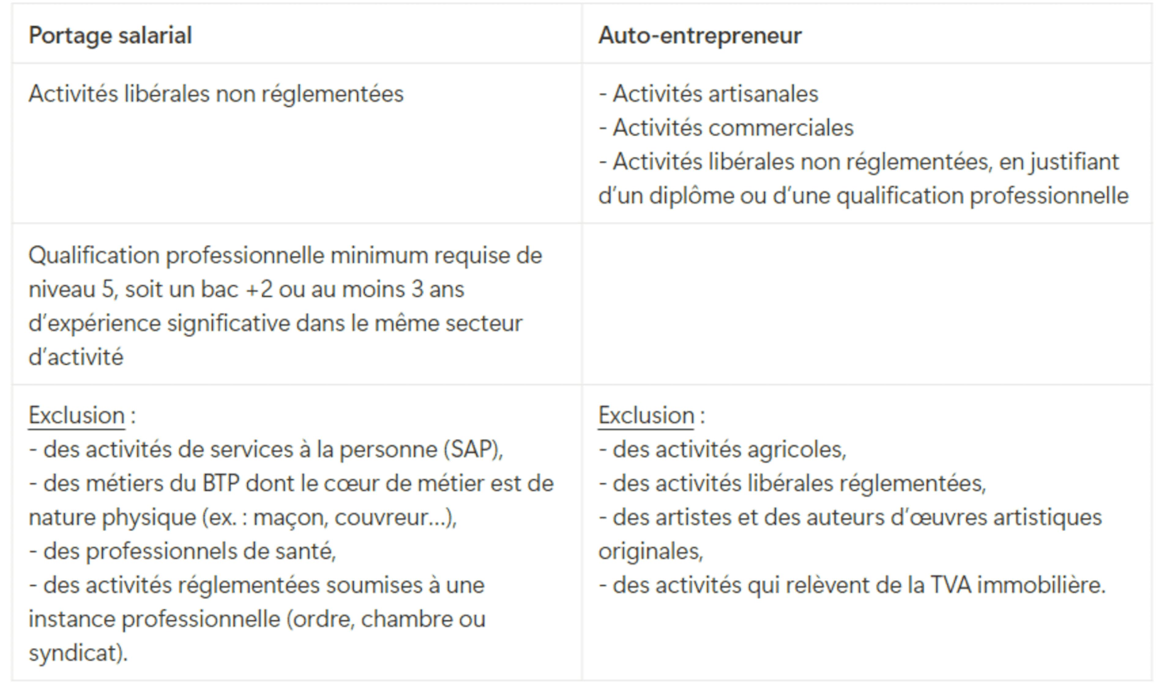 Professions autorisées portage salarial ou auto-entreprise