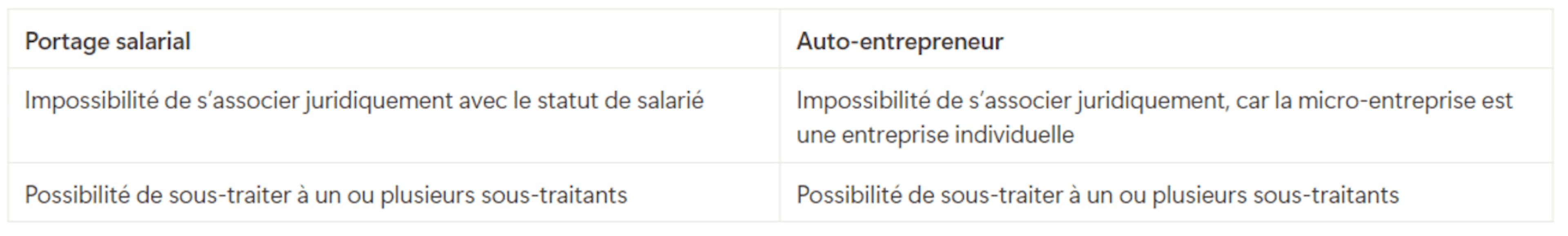 Sous-traitance portage salarial ou auto-entreprise