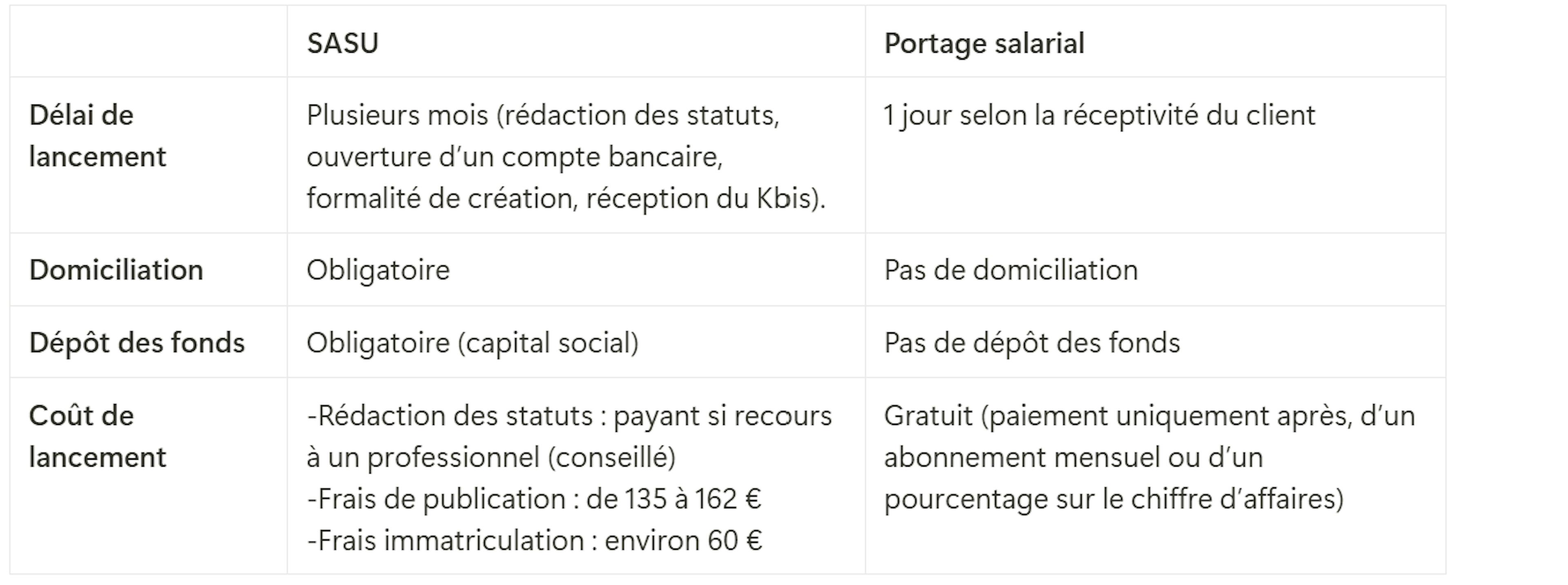 Tableau comparatif SASU ou portage salarial, option la plus simple pour lancer son activité 