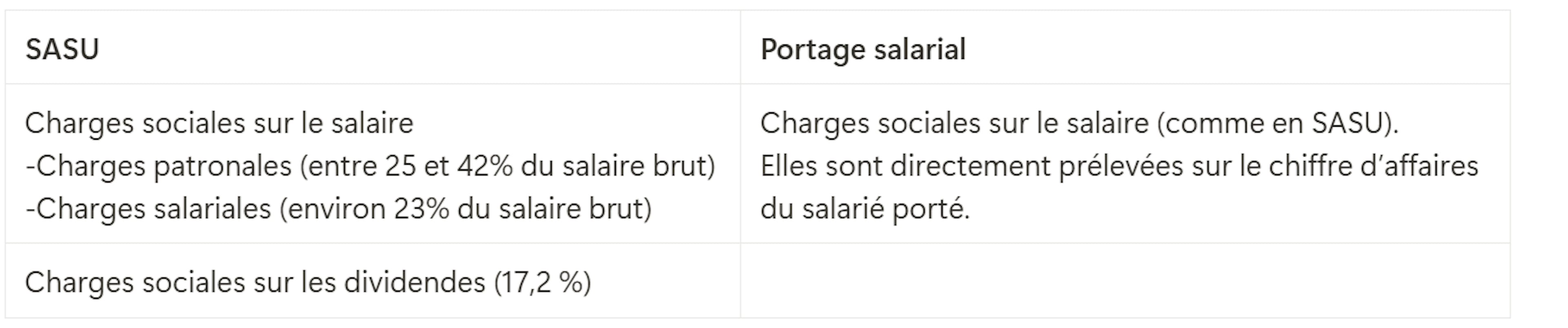 Paiement des cotisations sociales : SASU VS portage salarial 