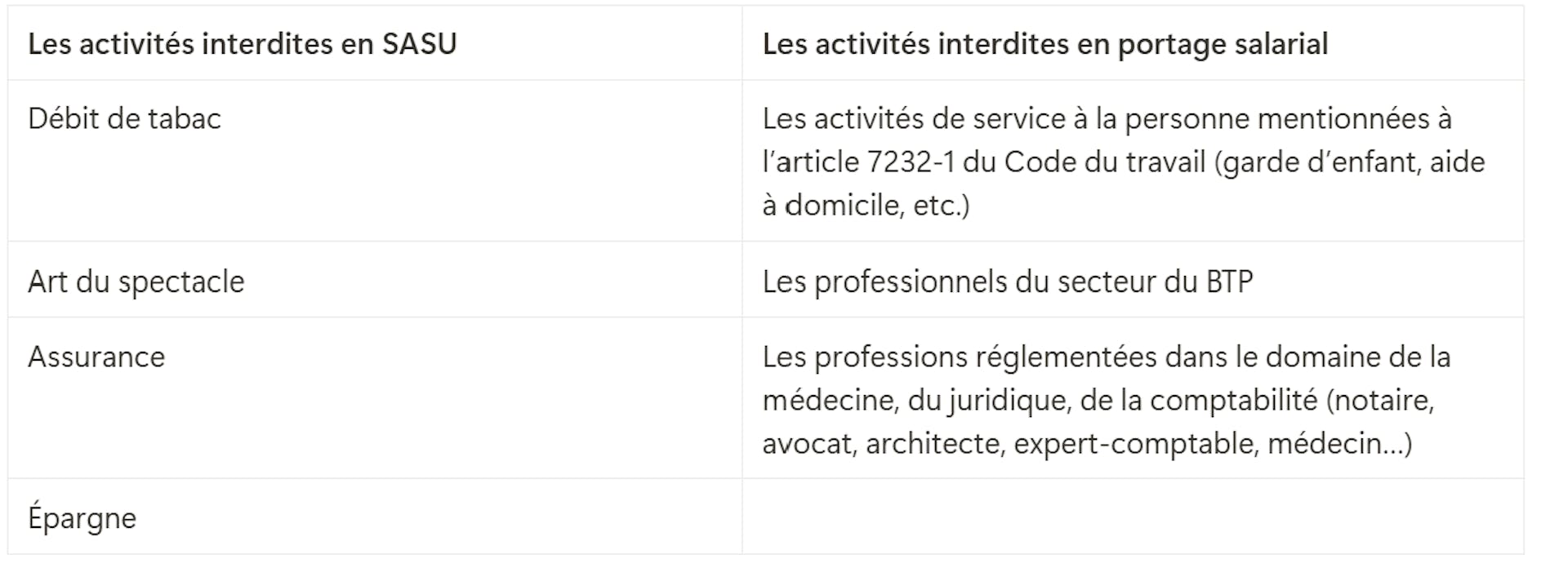 Tableau comparatif les activités interdites en SASU et en portage salarial 