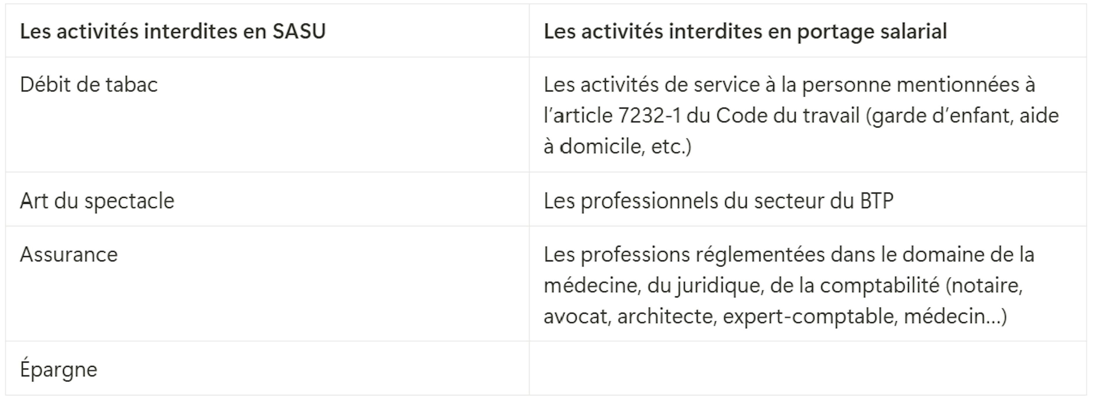 Tableau comparatif les activités interdites en SASU et en portage salarial 