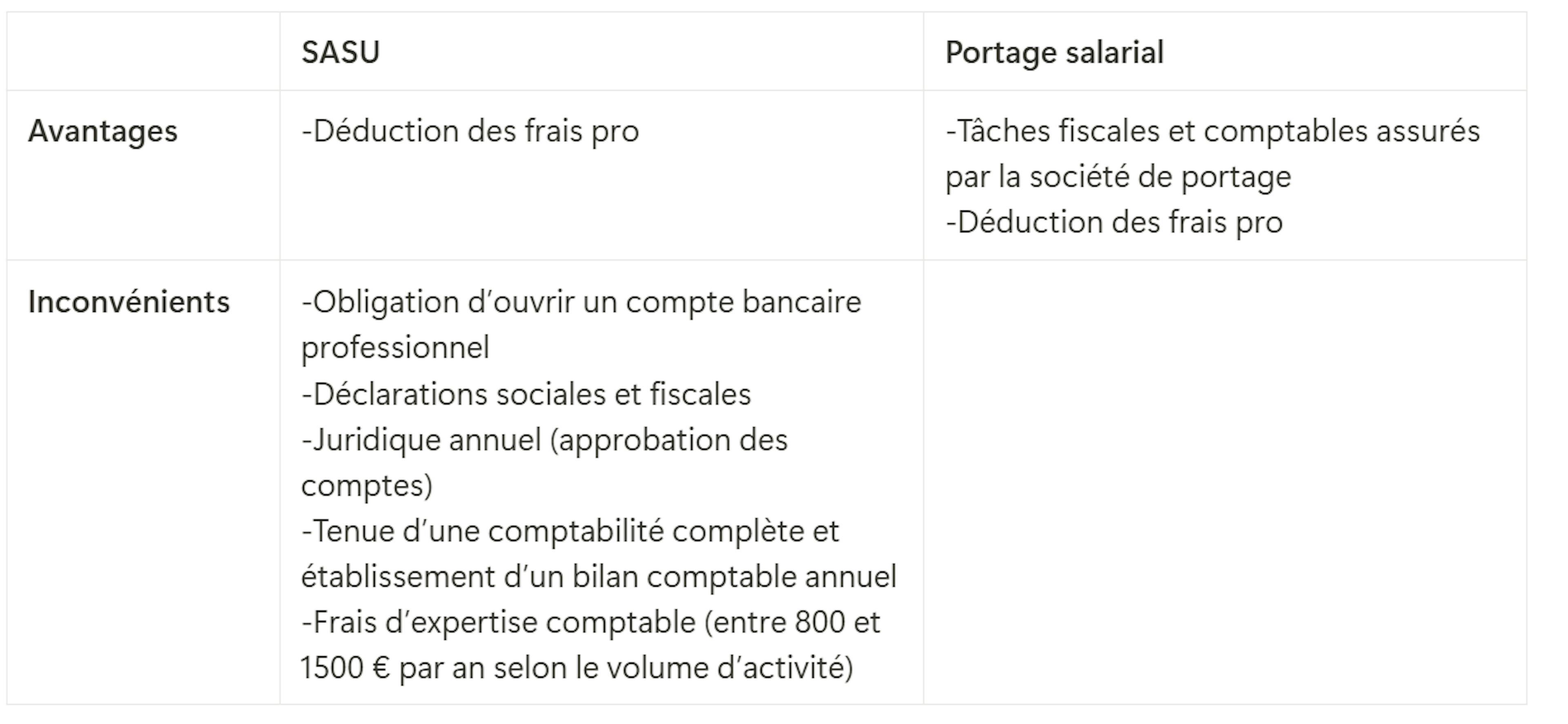 Avantages et inconvénients des deux statuts (SASU et portage salarial) en termes de charges administratives et comptable quotidiennes