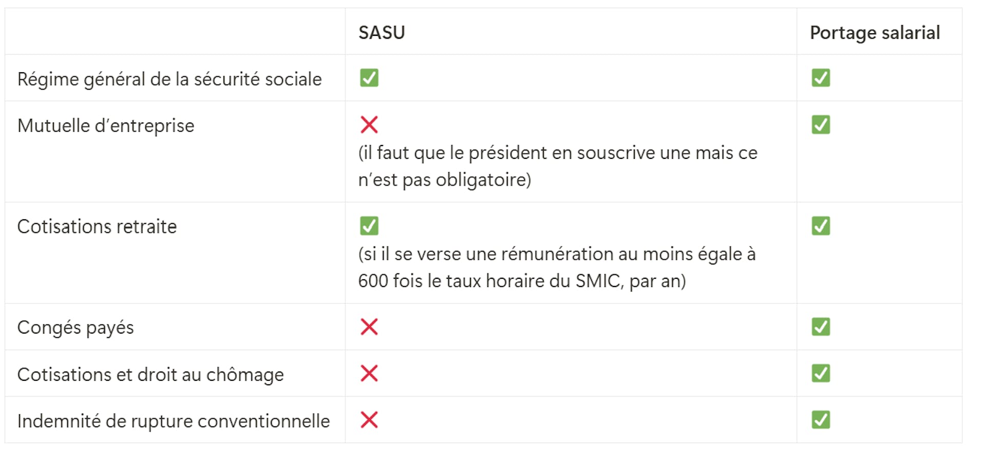 Protection sociale : avantages et inconvénients portage salarial vs SASU