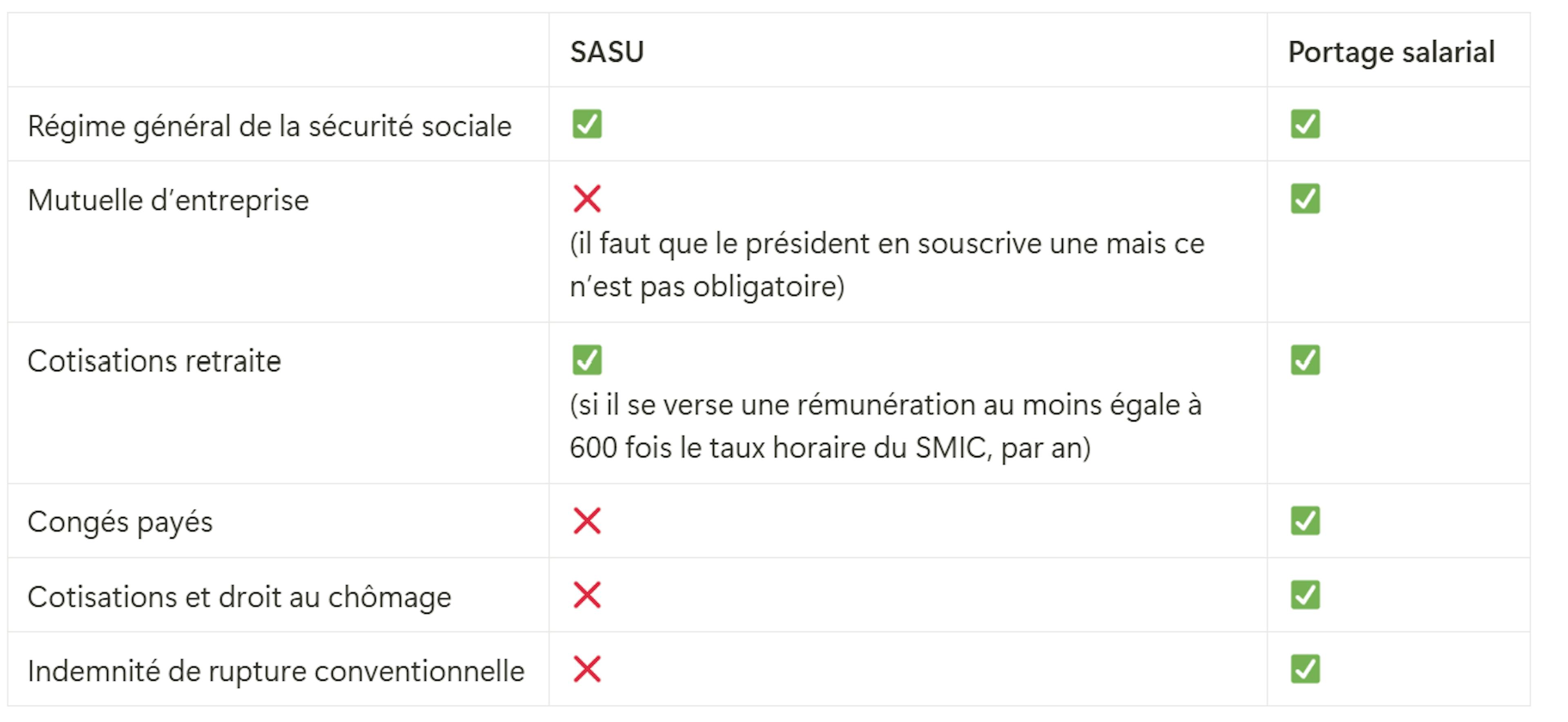 Protection sociale : avantages et inconvénients portage salarial vs SASU