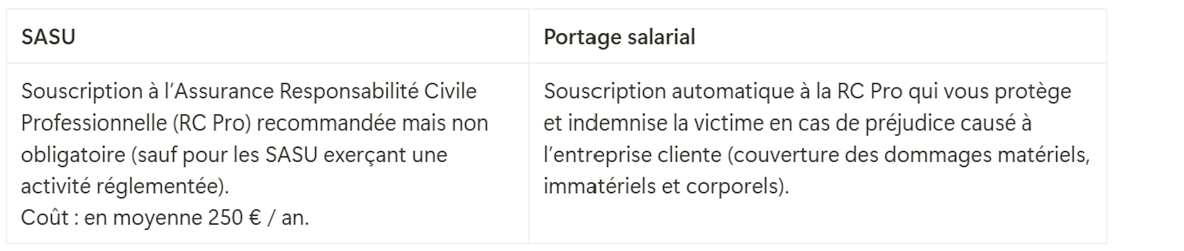 Les assurances professionnelles en portage vs SASU