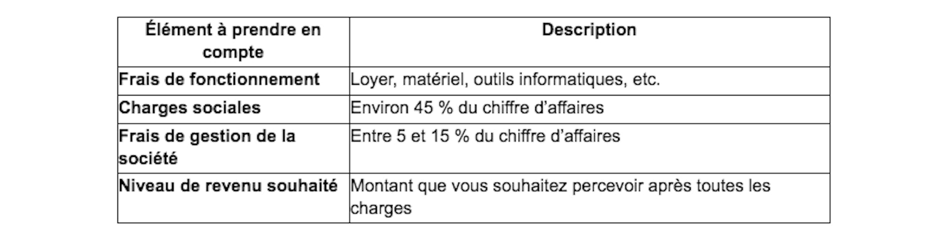 tableau portage salarial missions