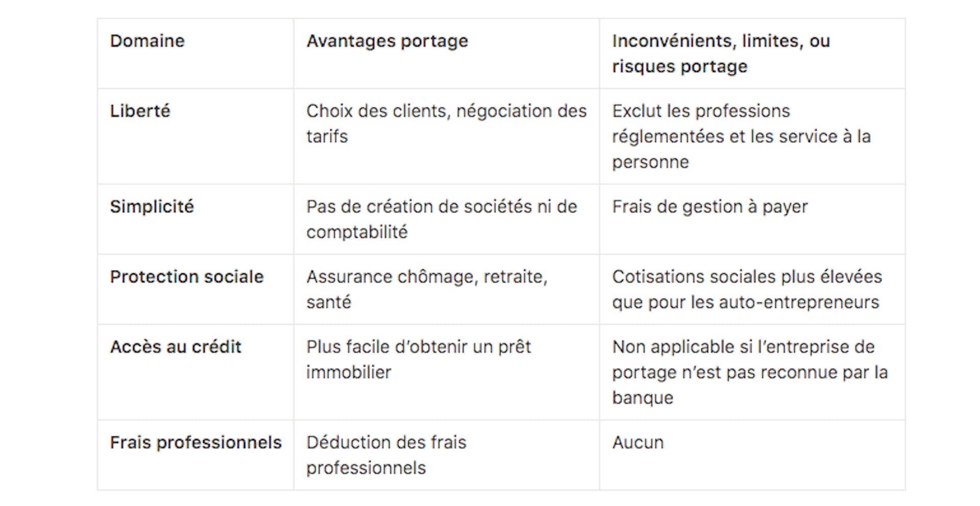 tableau portage salarial tous les avantages